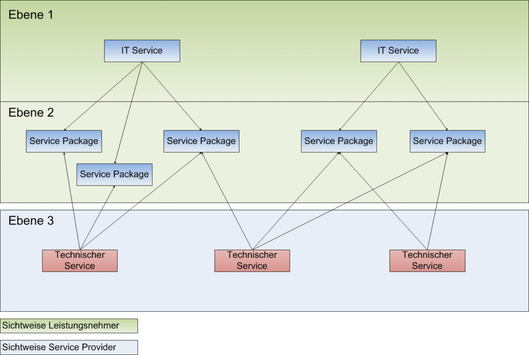 Gliederung des IT Service Katalog dargestellt in der Service Architektur