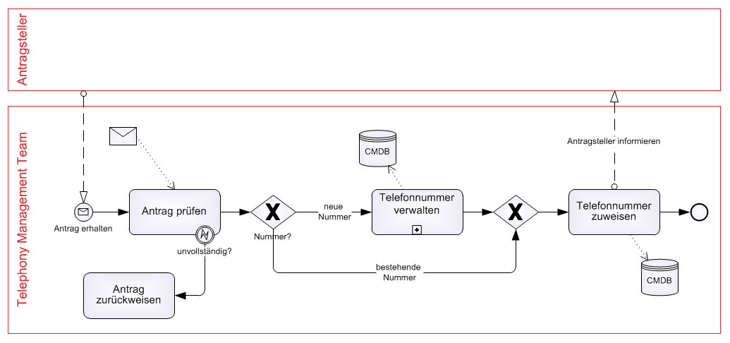 Vereinfachtes Beispiel des Prozesses «Telephony Management»