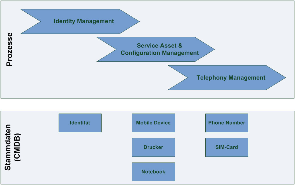 Prozesse und Stammdaten (CMDB)