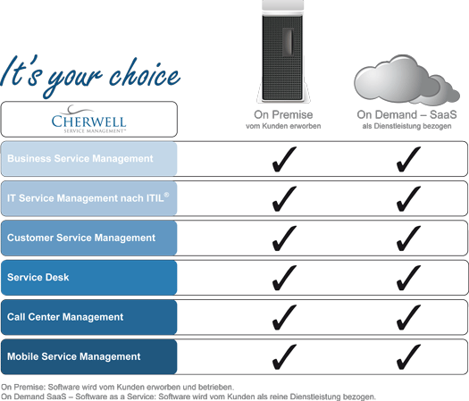 Übersicht On-Premise / On-Demand Übersicht On-Premise / On-Demand