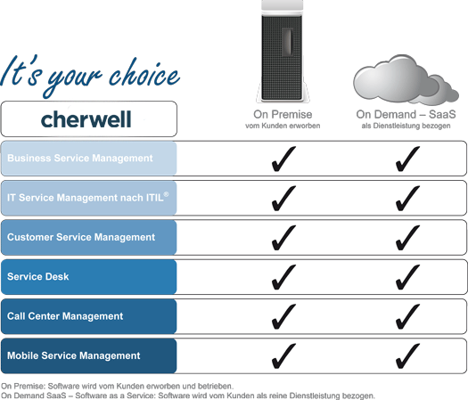 Übersicht On Premise On Demand web