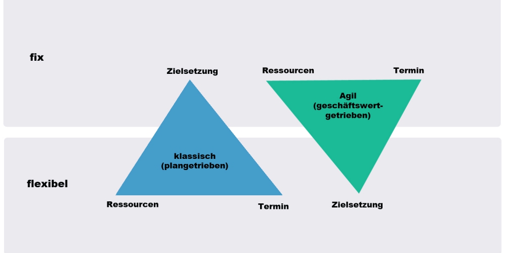 Agil-vs-klassisch-Bild Agil-vs-klassisch-Bild