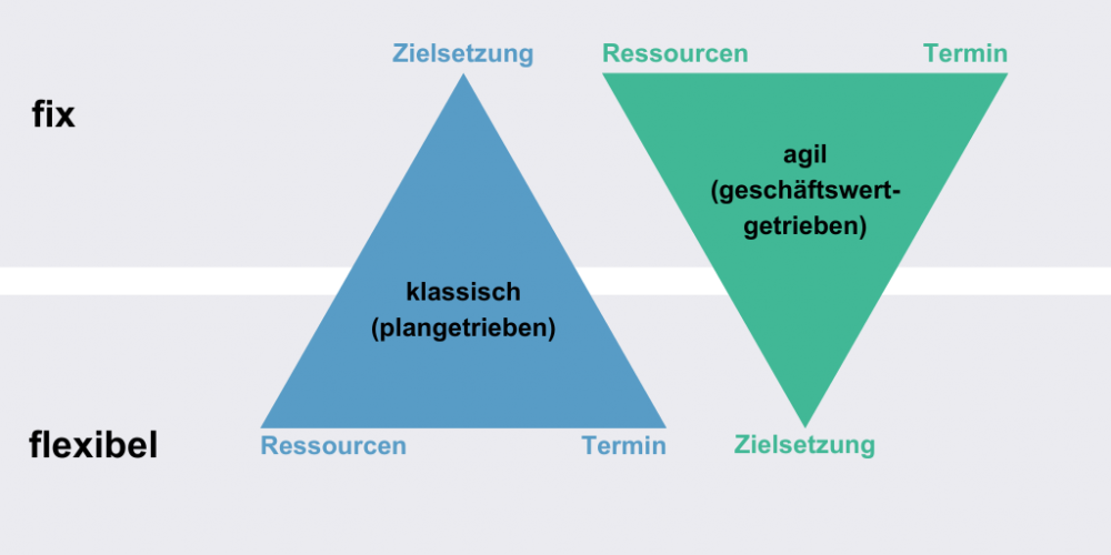 Klassisch vs. Plangetrieben