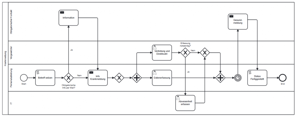 Workflow Krankmeldungen als BPMN2.0 Diagramm Der Workflow für die Krankmeldungen als BPMN2.0 Diagramm